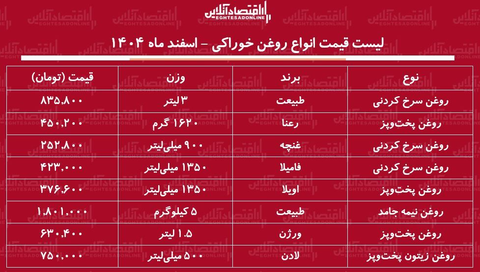 قیمت جدید انواع روغن خوراکی ۵ اسفند ۱۴۰۴ / روغن مایع اویلا، طبیعت، رعنا، فامیلا، لادن و...چند شد؟ + جدول