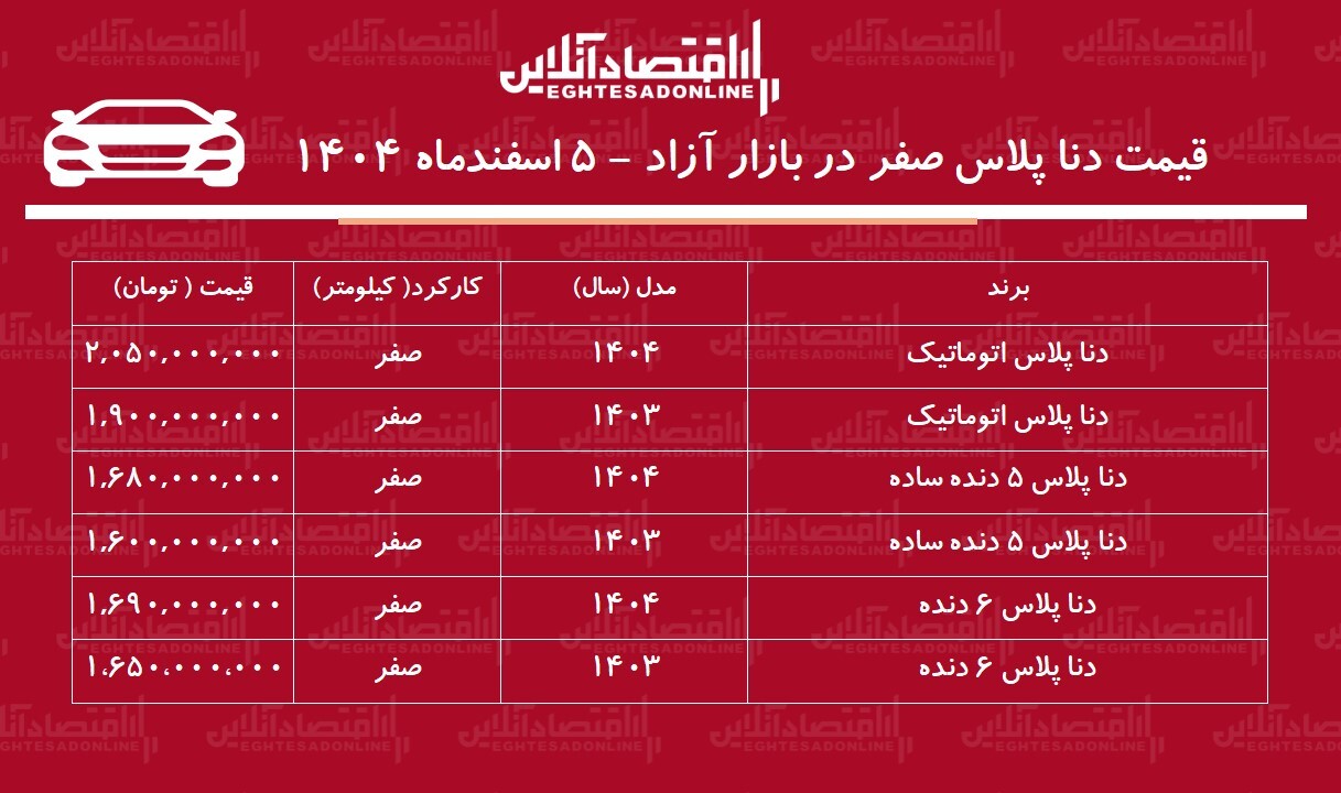 ریزش سنگین قیمت دنا پلاس / قیمت‌ دنا یک شبه سقوط کرد! + جدول اسفند۱۴۰۴