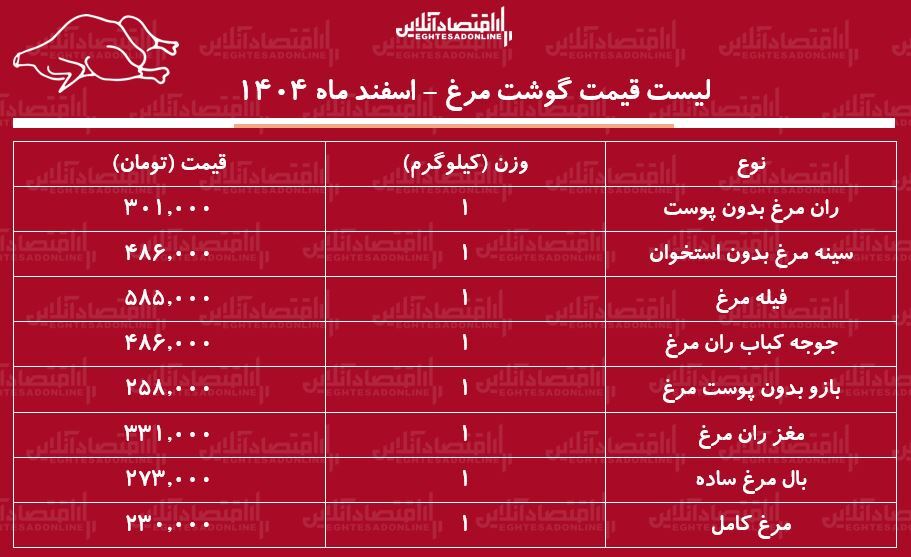 قیمت گوشت مرغ امروز ۶ اسفند ۱۴۰۴ / سینه و ران مرغ کیلویی چند شد؟ + جدول قیمت گوشت مرغ امروز ۶ اسفند ۱۴۰۴ / سینه و ران مرغ کیلویی چند شد؟ + جدول