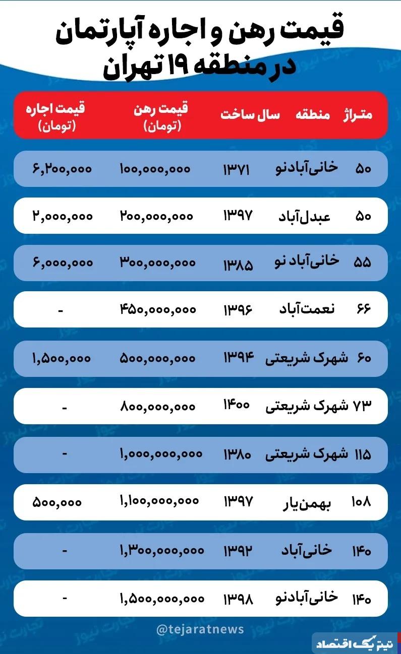 قیمت اجاره خانه در منطقه ۱۹ تهران چقدر است؟ + جدول