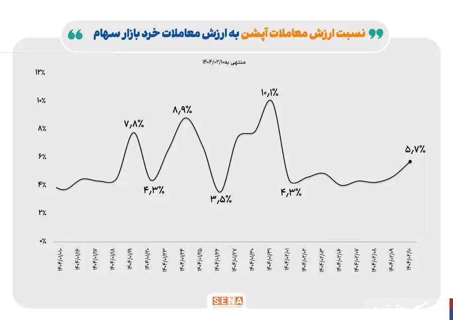 عملکرد بازار آپشن‌ در هفته دوم اردیبهشت چگونه بود؟