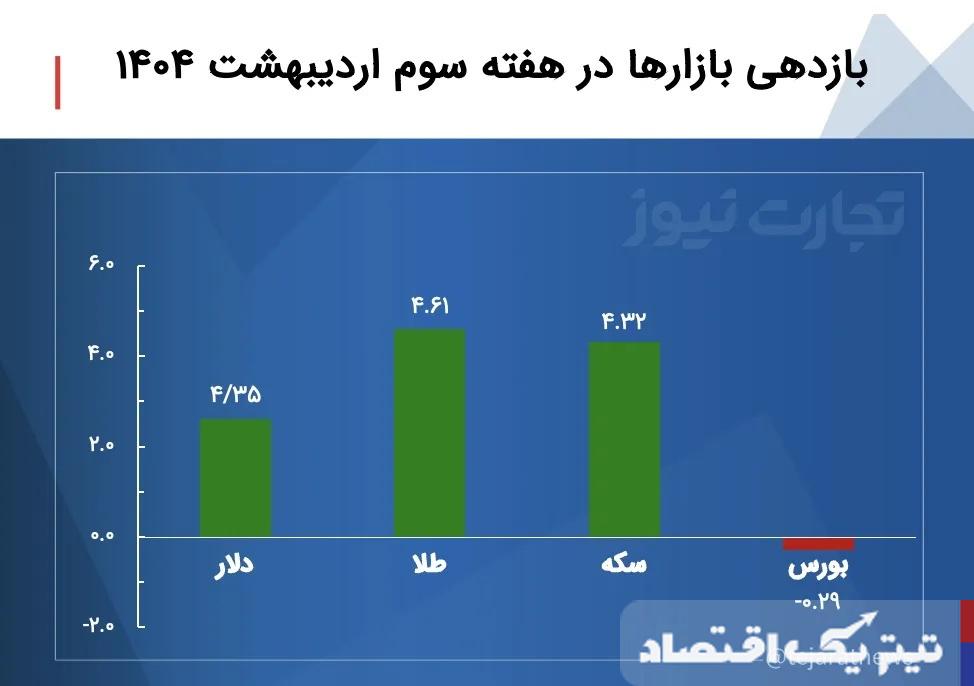 بازدهی بازارها هفته سوم اردیبهشت ۱۴۰۴ / بازارهای مالی با بازدهی مثبت بسته شدند