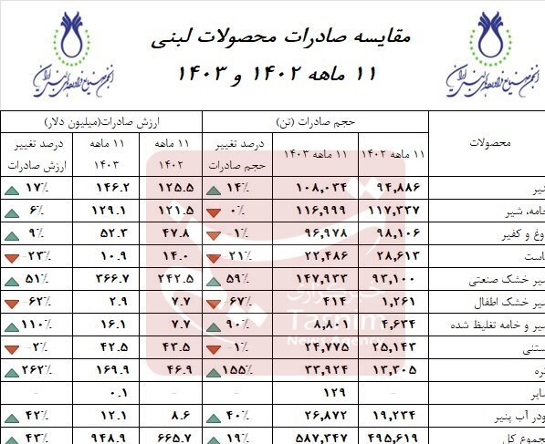 صادرات , قیمت لبنیات ,