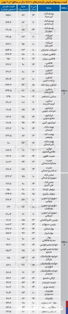 قیمت آپارتمان‌های کهنسال در تهران چند؟ + جدول قیمت‌ها