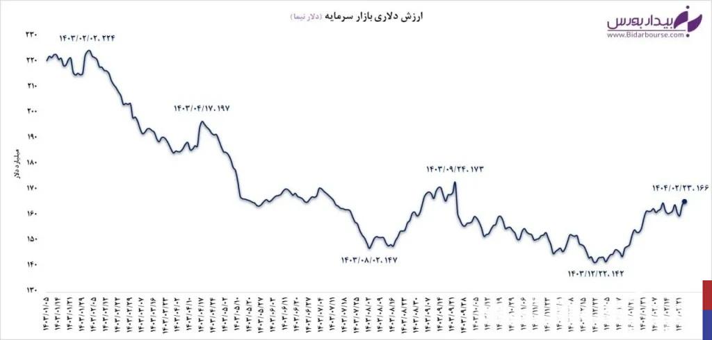 ارزش دلاری بازار سرمایه چقدر شد؟