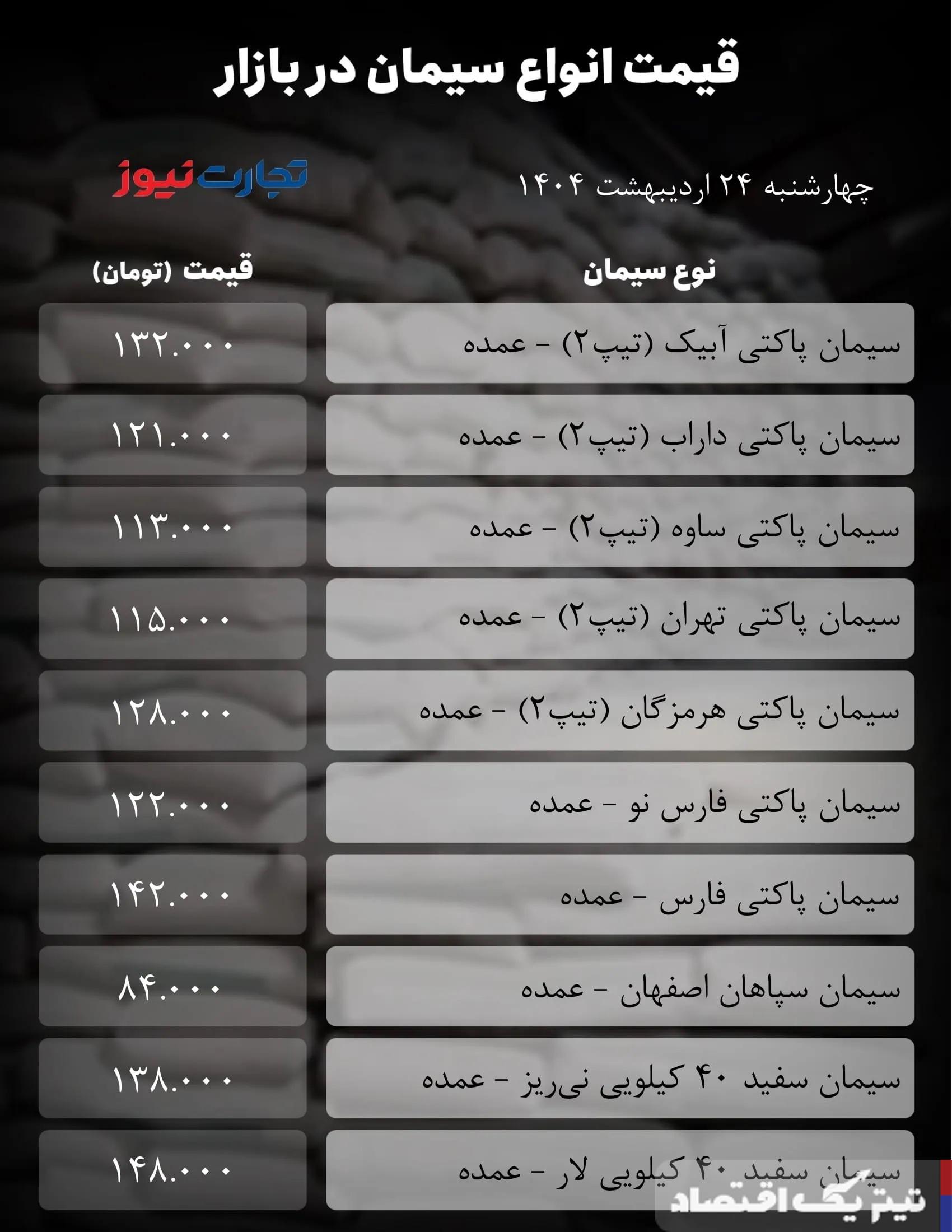 قیمت سیمان امروز 24 اردیبهشت ۱۴۰۴ / قیمت دو محصول سیمانی اوج گرفتند + جدول