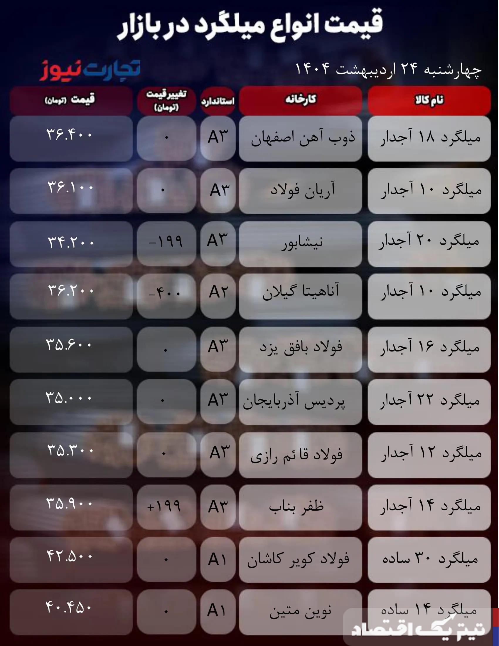 قیمت میلگرد امروز 24 اردیبهشت ۱۴۰۴/ بازار به آرامش رسید؟ + جدول
