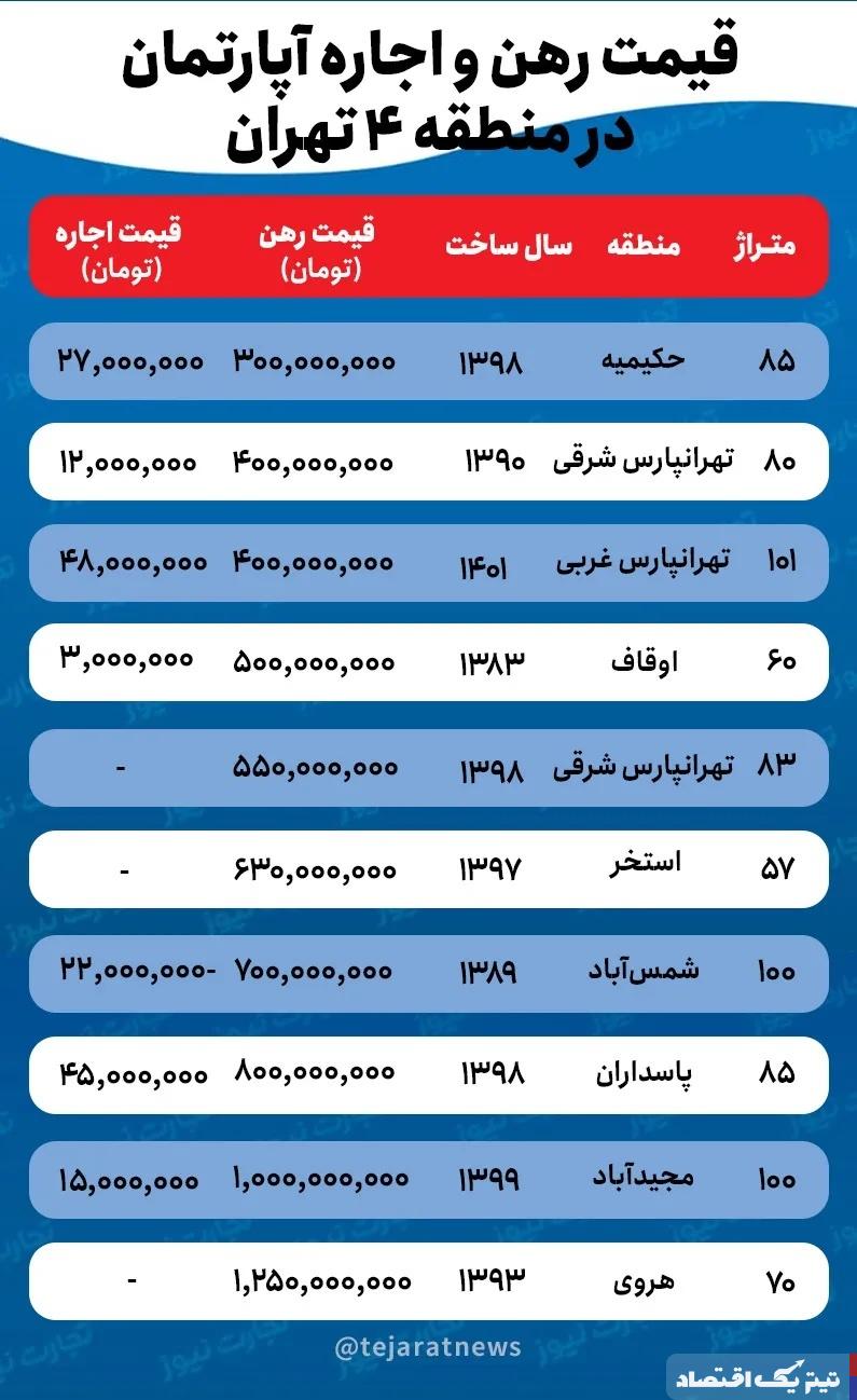 قیمت اجاره خانه در منطقه ۴ تهران چقدر است؟ + جدول