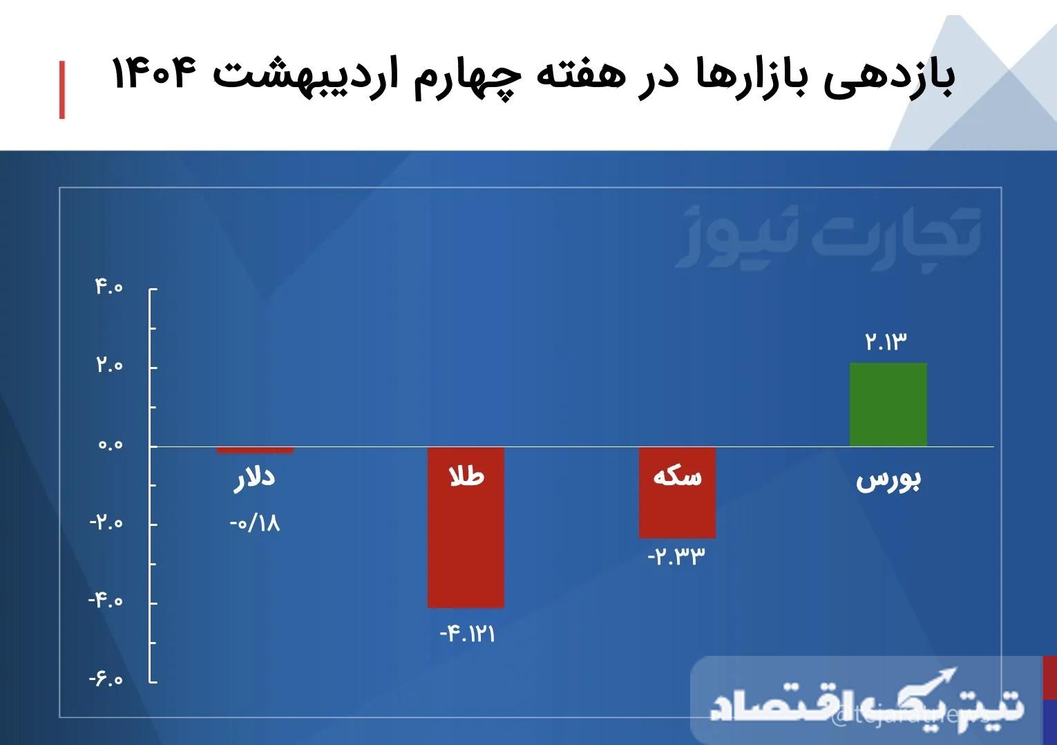 بازدهی بازارها هفته چهارم اردیبهشت ۱۴۰۴ / طلا قربانی ریزش اونس جهانی شد