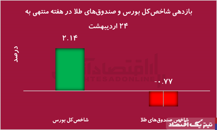 عملکرد شگفت‌انگیز بورس در سایه مذاکرات/ ورود تاریخی نقدینگی و رکوردشکنی شاخص‌ها