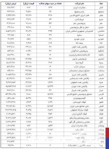 ارزش سهام عدالت به ۴۰ میلیون و ۴۸۸ هزار تومان رسید