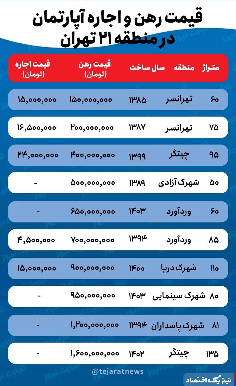 قیمت اجاره خانه در منطقه ۲۱ تهران چقدر است؟ + جدول