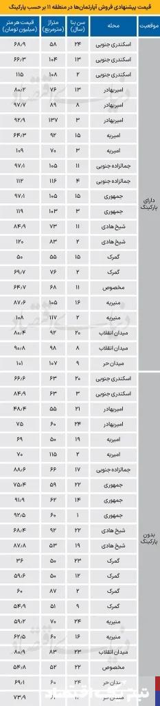 قیمت خانه‌های پارکینگ‌دار در منطقه ۱۱ چند؟ + جدول قیمت