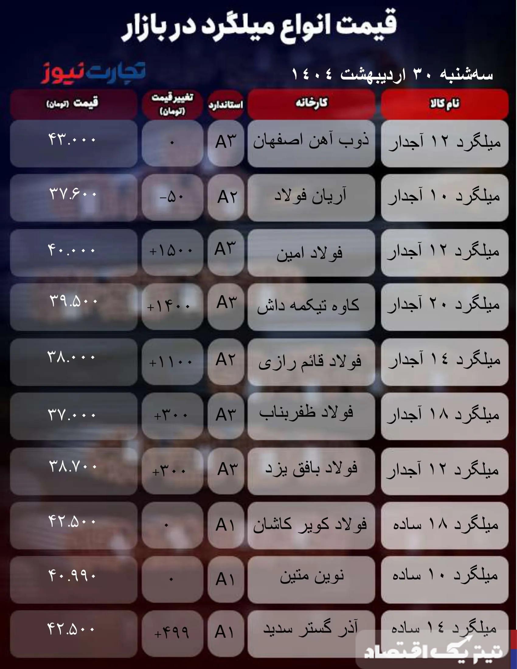 قیمت میلگرد امروز ۳۰ اردیبهشت ۱۴۰۴/ میلگرد هم گران شد + جدول