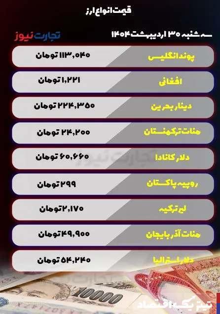 قیمت ارز امروز سه شنبه 30 اردیبهشت 1404 / بازار ارز در مسیر صعودی قرار گرفت
