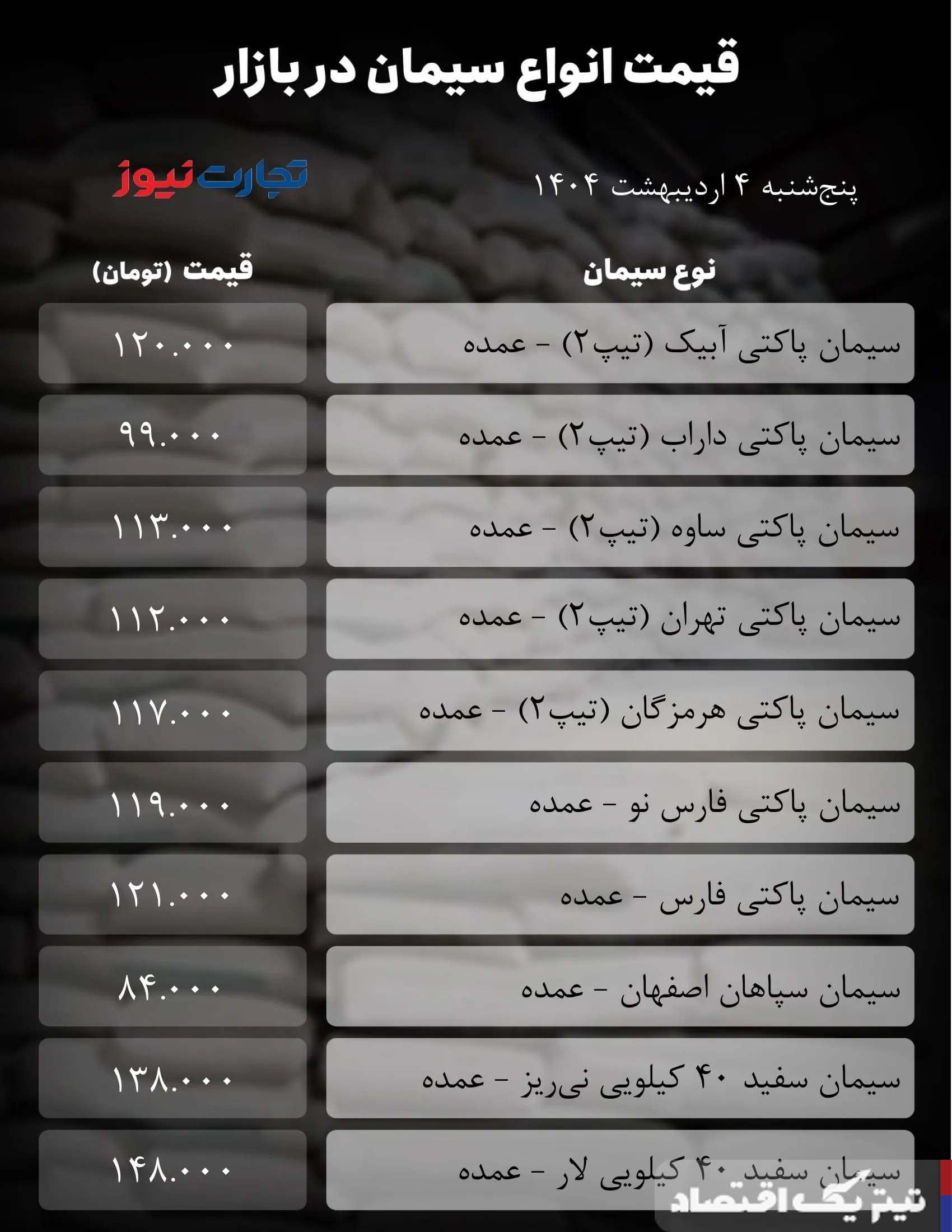 قیمت سیمان امروز 4 اردیبهشت 1404 / بازار در حال نفس‌ گرفتن است + جدول