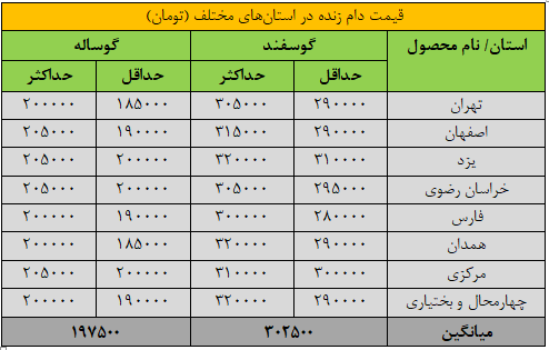 قیمت جدید دام‌زنده ۵ اردیبهشت ۱۴۰۴ اعلام شد/ قیمت گوسفند و گوساله چقدر تغییر کرد؟ + جدول