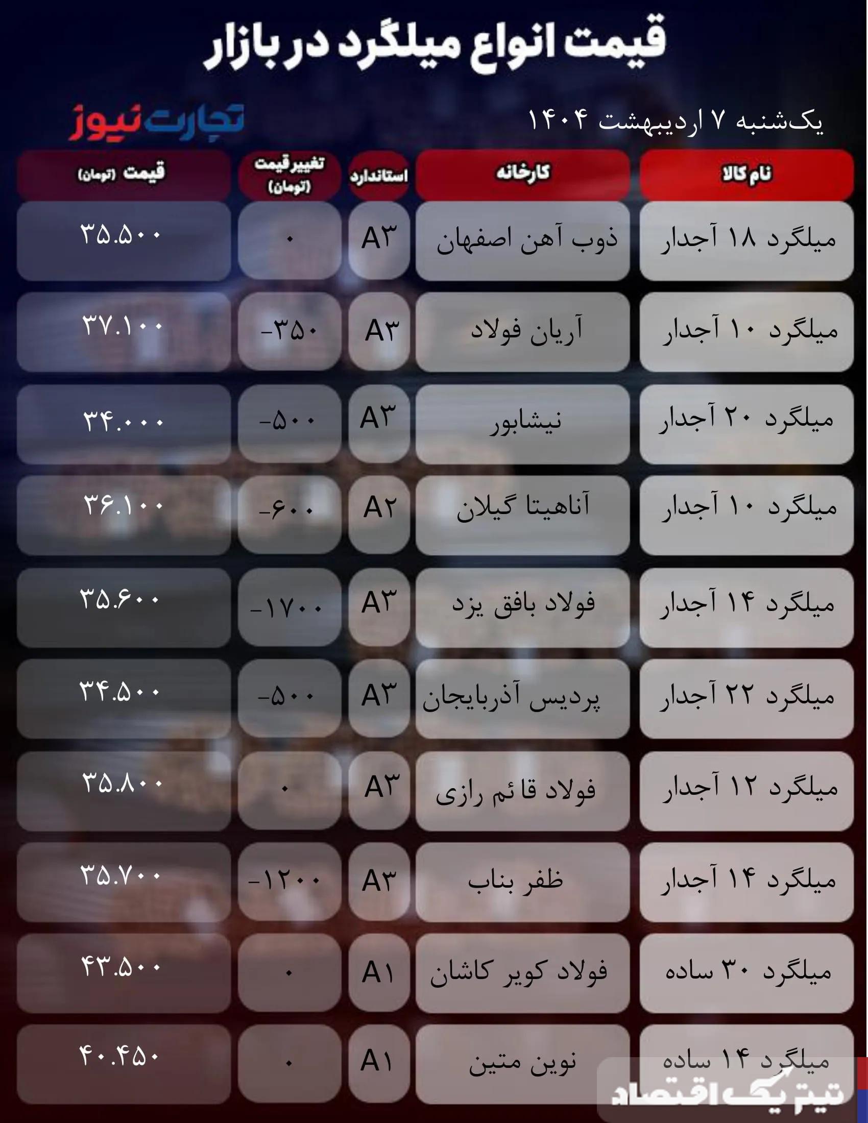 قیمت میلگرد امروز ۷ اردیبهشت ۱۴۰۴ / بازار میلگرد در مدار ثبات و کاهش قیمت قرار گرفت + جدول