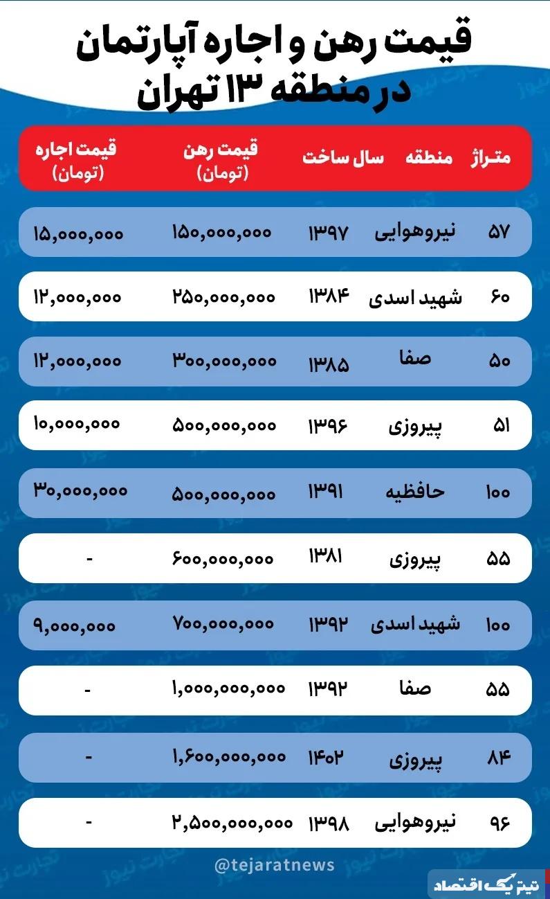 قیمت اجاره خانه در منطقه ۱۳ تهران چقدر است؟ + جدول