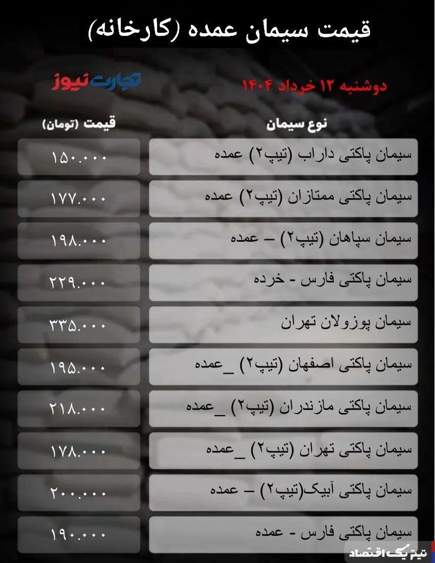 قیمت سیمان عمده امروز ۱۲ خرداد ۱۴۰۴/ بازار در برابر کاهش قیمت مقاومت کرد + جدول