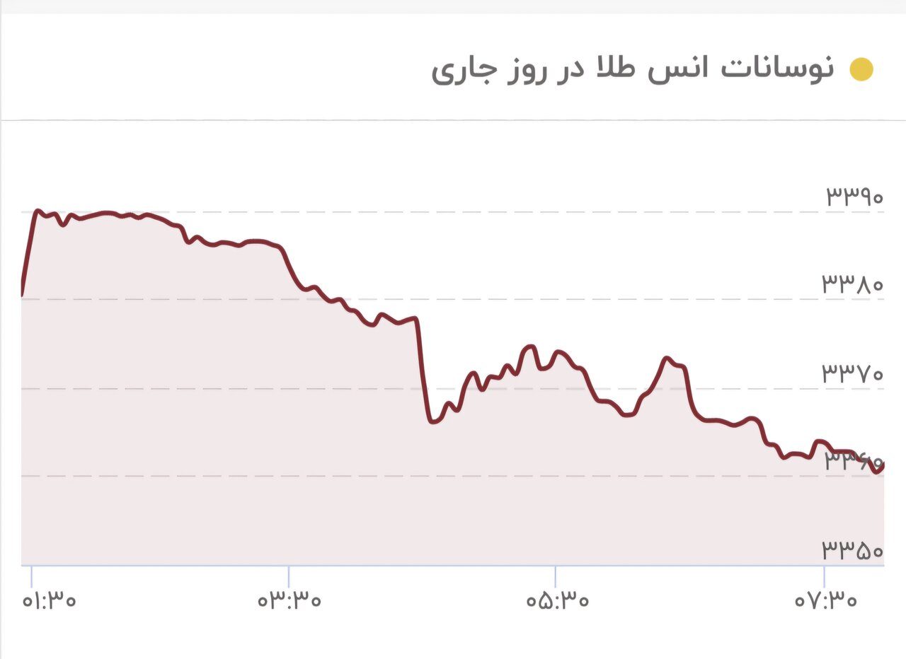 طلا بالاخره ریخت/ قیمت جدید طلای جهانی امروز ۱۳ خرداد ۱۴۰۴