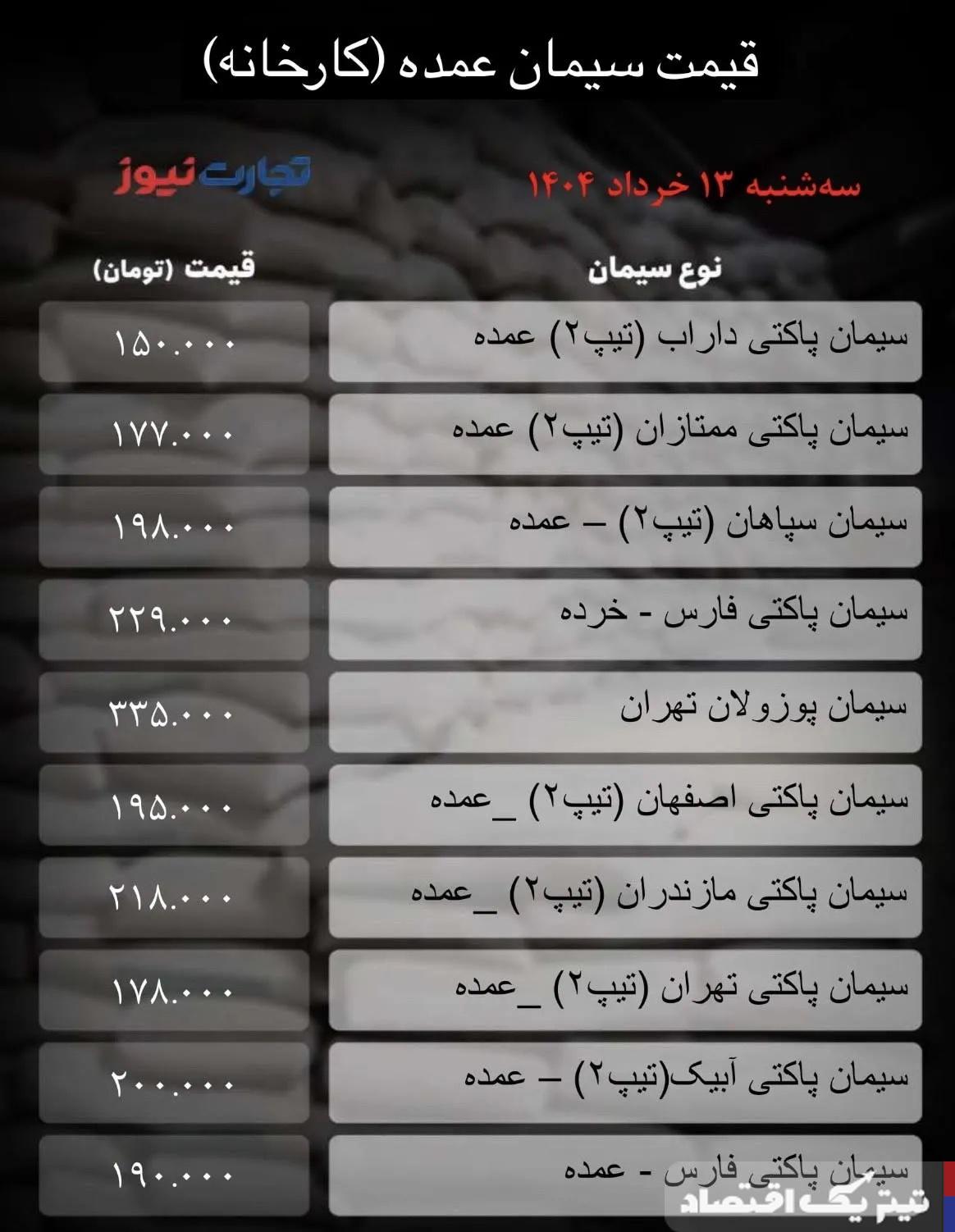 قیمت سیمان عمده امروز ۱۳ خرداد ۱۴۰۴/ بازار تکان نخورد + جدول