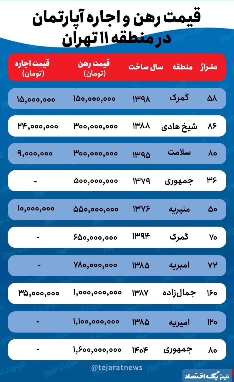 قیمت اجاره خانه در منطقه ۱۱ تهران چقدر است؟ + جدول