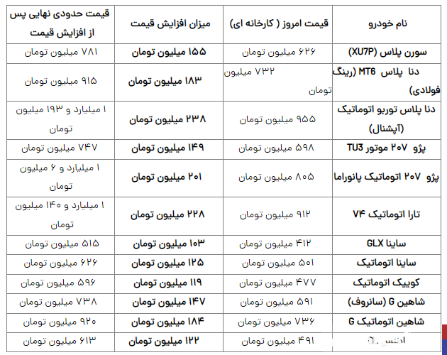زلزله در بازار خودرو/ افزایش ۱۰۰ تا ۲۳۰ میلیونی قیمت خودرو در راه است