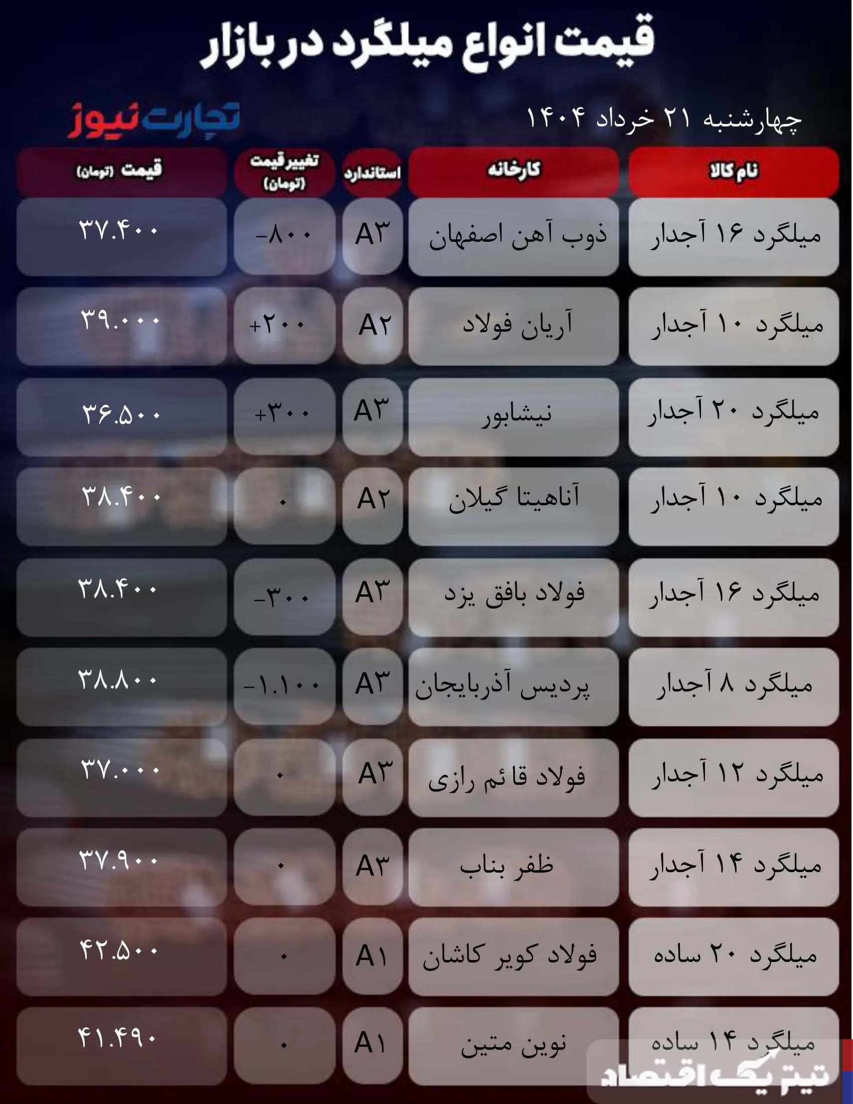 قیمت میلگرد امروز 21 خرداد ۱۴۰۴/ بازار روند کاهشی گرفت + جدول