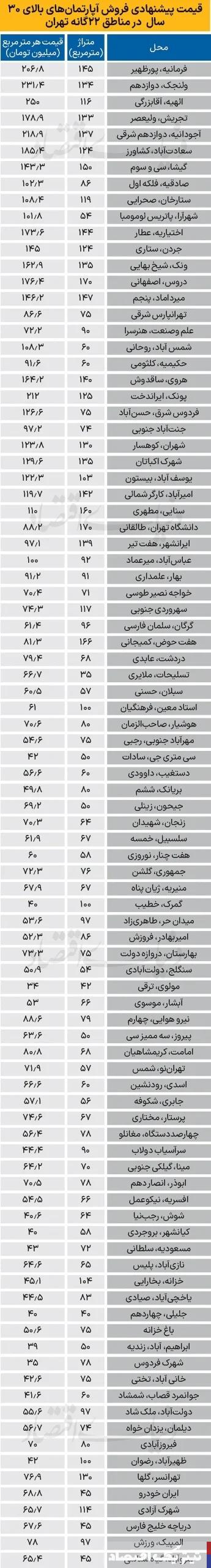 آپارتمان‌های پیر در تهران چند؟ + جدول قیمت‌ها