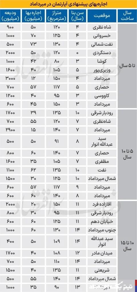 اجاره آپارتمان در محله اداری لوکس چند؟ + جدول قیمت‌ها