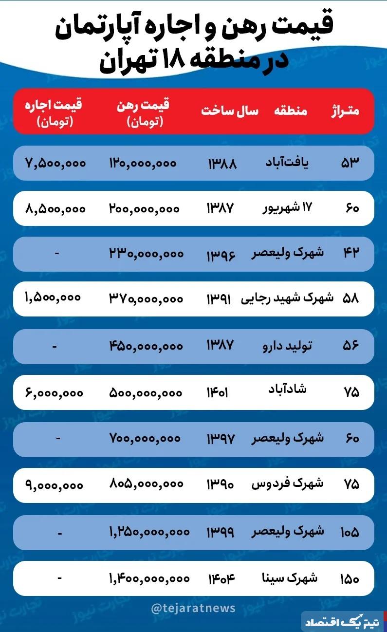 قیمت اجاره خانه در منطقه ۱۸ تهران چقدر است؟ + جدول