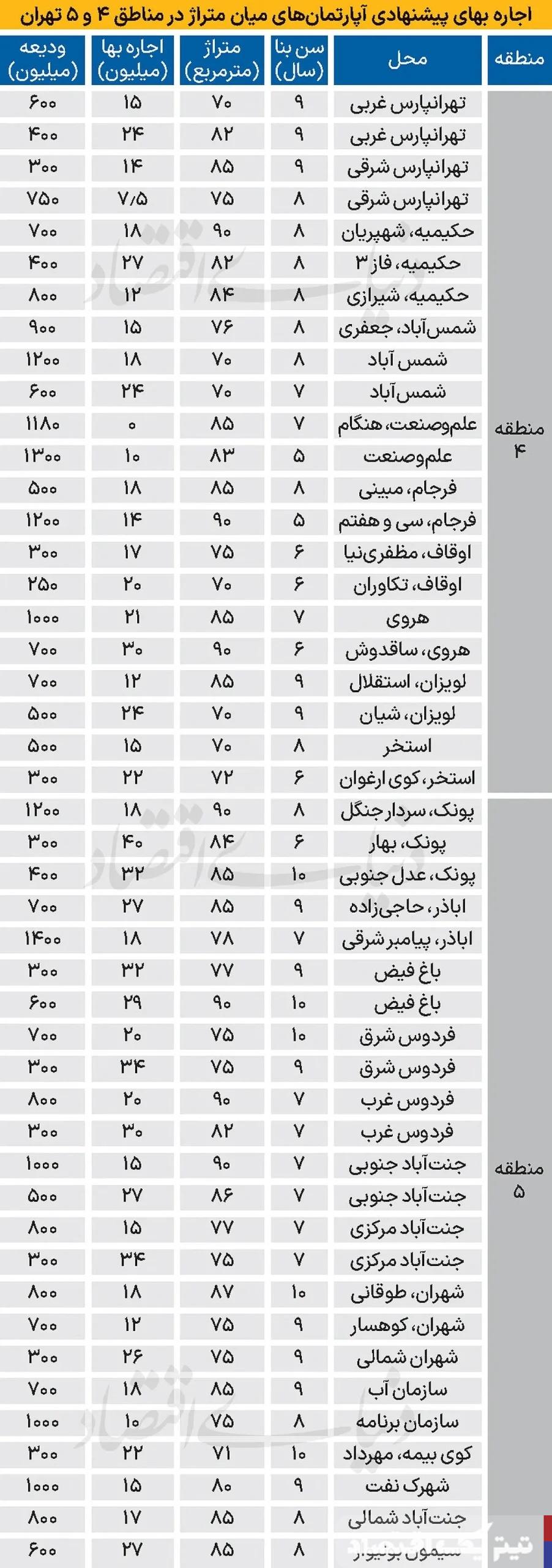 ثبات ماهانه اجاره‌بها در شرق و غرب تهران + جدول قیمت‌ها
