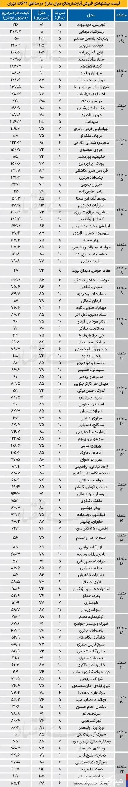 رکود سنگین در بازار مسکن