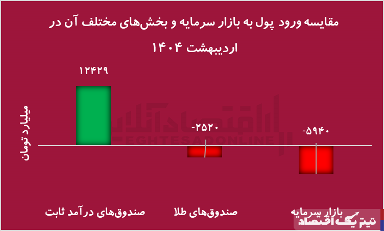 فرار سرمایه از بورس به صندوق‌های درآمد ثابت/پیام رفتار عجیب بازار چیست؟