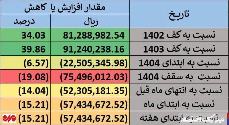 ارزش سهام عدالت امروز شنبه ۱۴ تیر + جدول