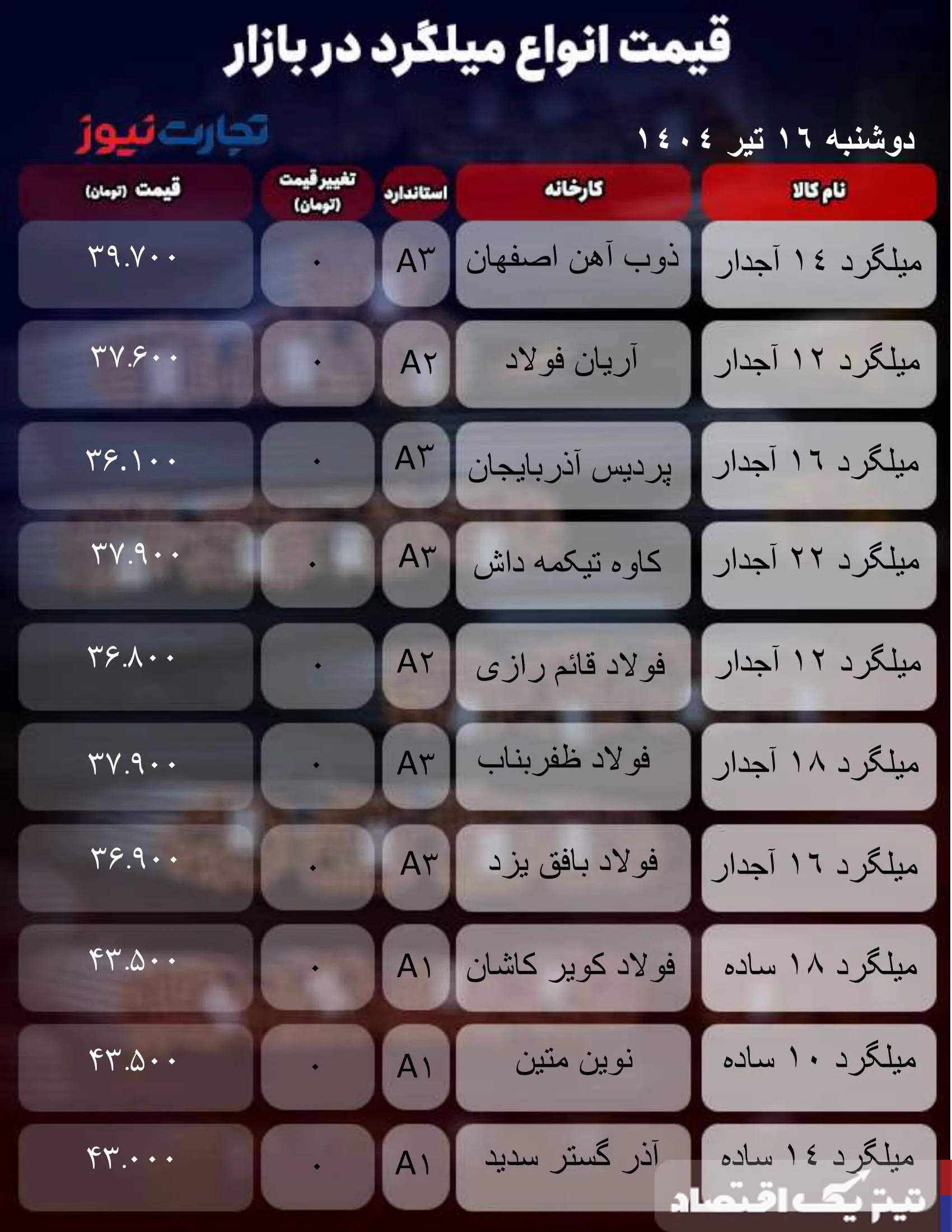 قیمت میلگرد امروز ۱۶ تیر ۱۴۰۴ + جدول