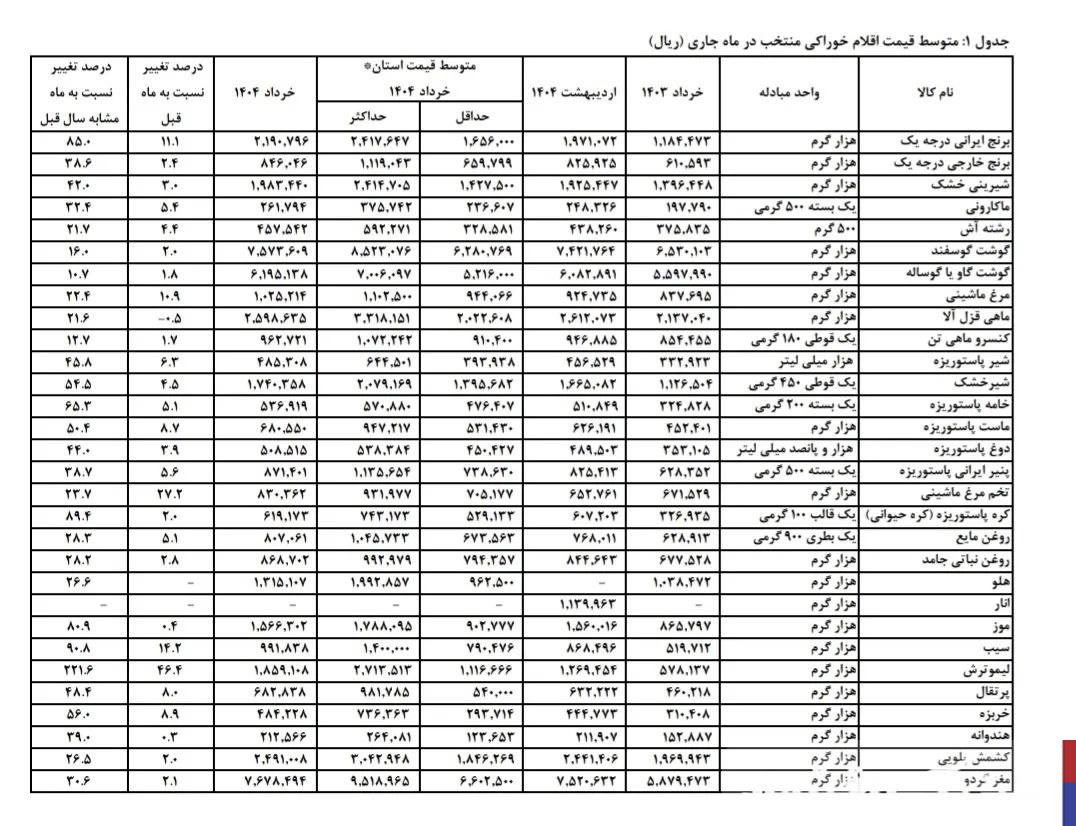 بازار مواد غذایی در مسیر گرانی / قیمت لوبیا چیتی ۲۱۳ درصد افزایش یافت!