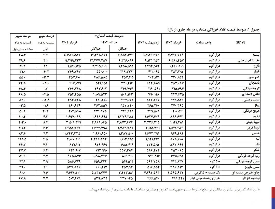بازار مواد غذایی در مسیر گرانی / قیمت لوبیا چیتی ۲۱۳ درصد افزایش یافت!