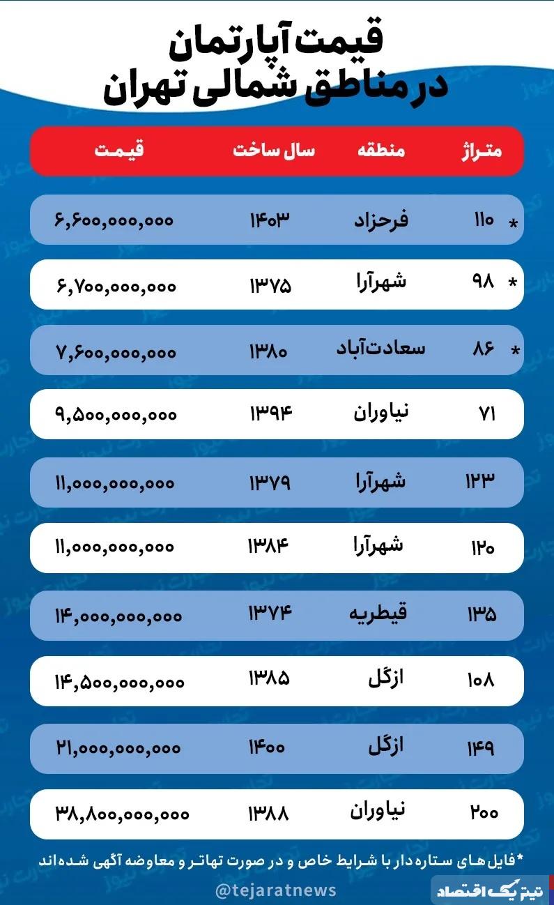 کاهش ۳۰ درصدی قیمت مسکن در مناطق شمالی تهران پس از جنگ ۱۲ روزه