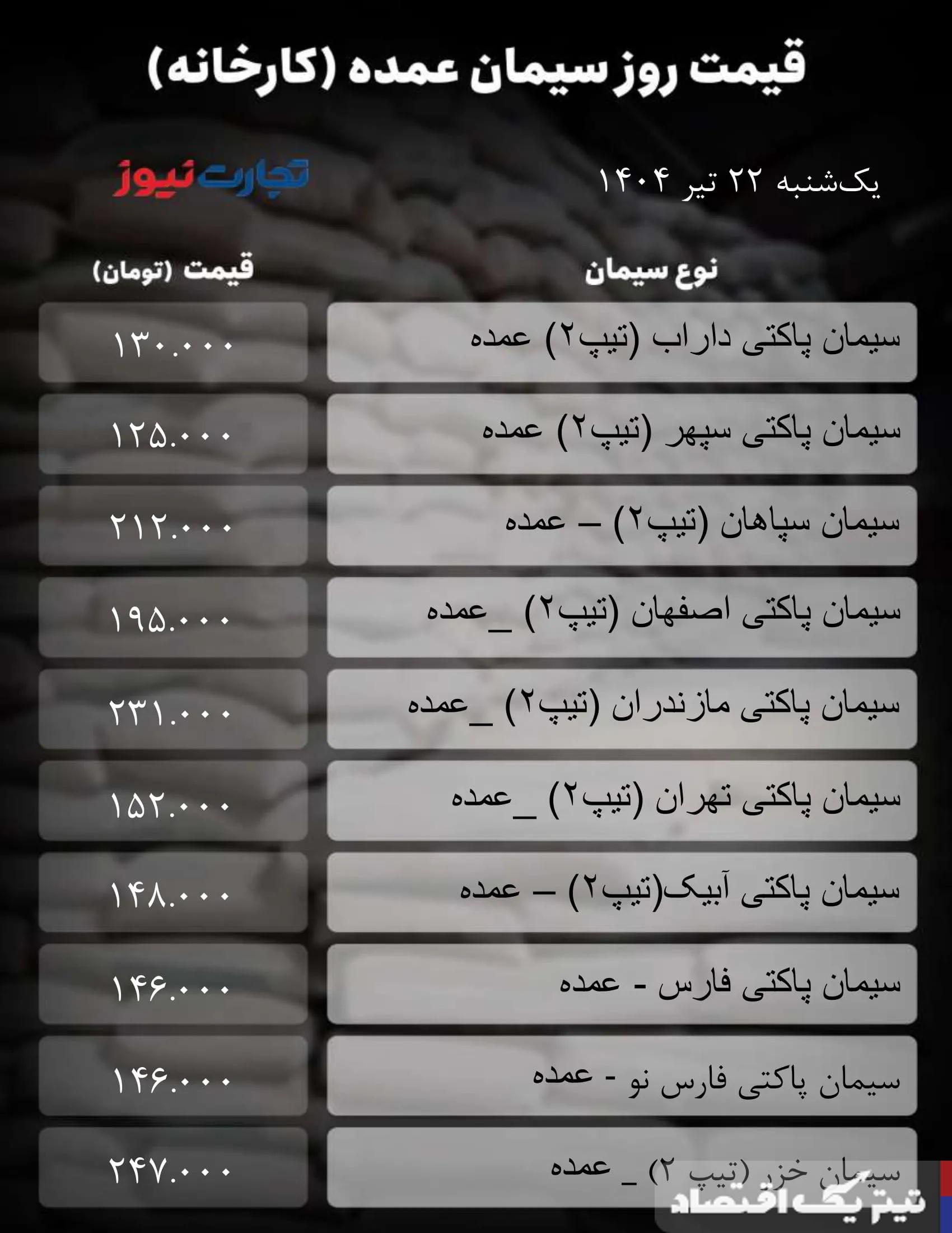 قیمت سیمان عمده امروز ۲۲ تیر ۱۴۰۴ / تقاضا عقب‌نشینی می‌کند + جدول