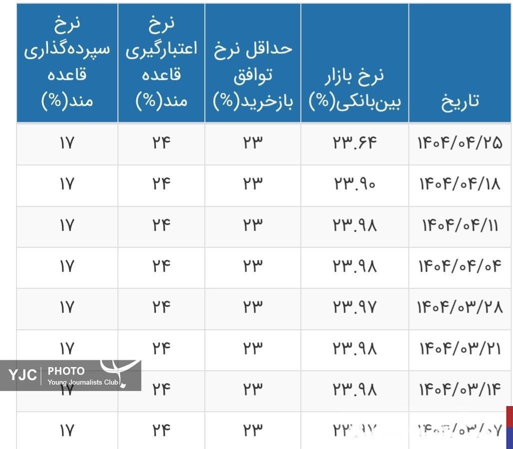نرخ بهره بین بانکی به ۲۳.۶۴ درصد رسید+ جدول