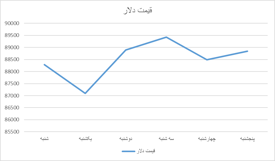 دلار در هفته آخر تیرماه چقدر نوسان داشت؟