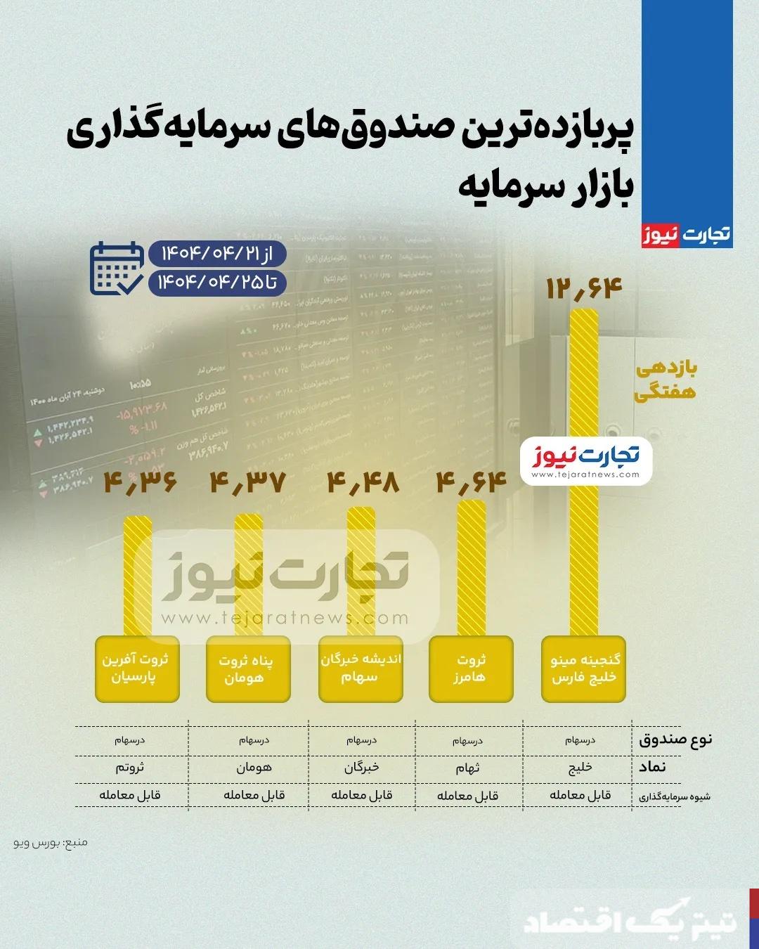 بیشترین بازدهی صندوق های سرمایه گذاری بورس در هفته چهارم تیر ۱۴۰۴ + اینفوگرافی