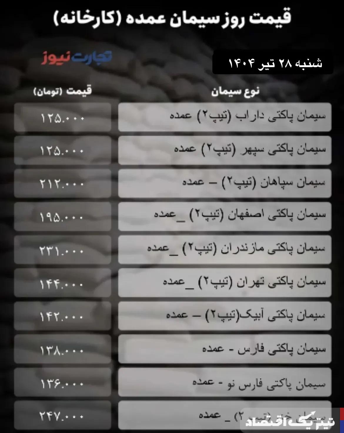 قیمت سیمان عمده امروز ۲۸ تیر ۱۴۰۴ / سیمان در سراشیبی افت قیمت قرار گرفت + جدول