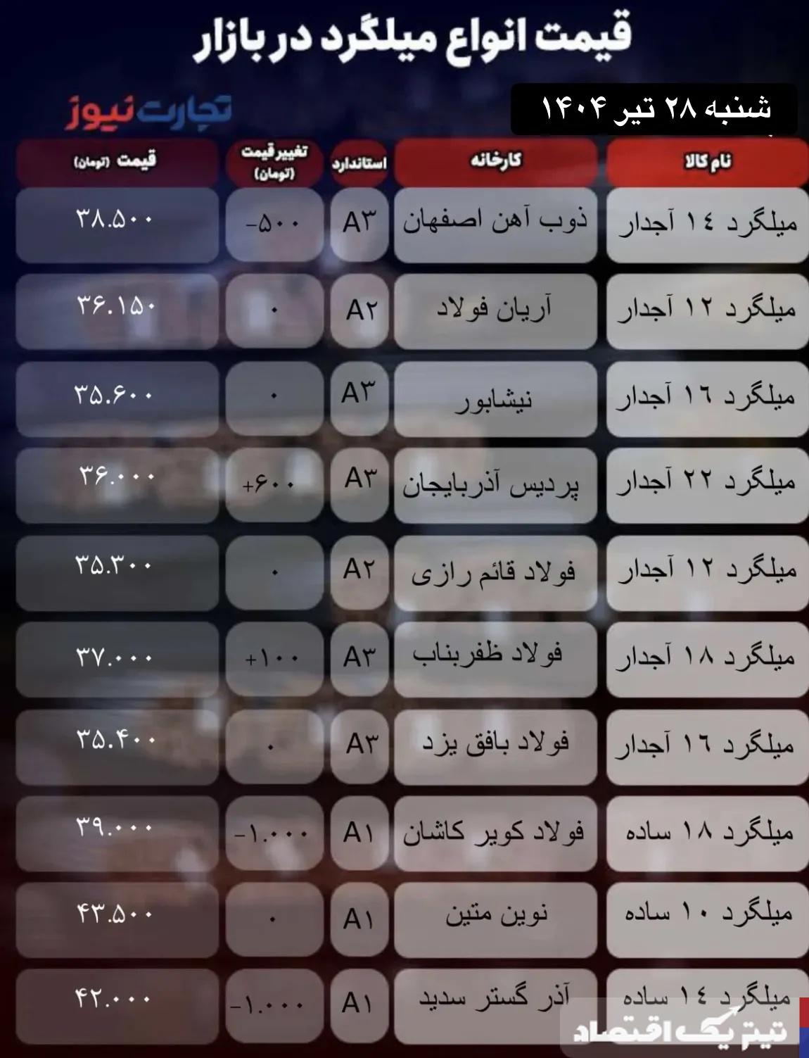 قیمت میلگرد امروز ۲۸ تیر ۱۴۰۴ / در غیاب محرک‌های قیمتی بازار سردرگم شد + جدول