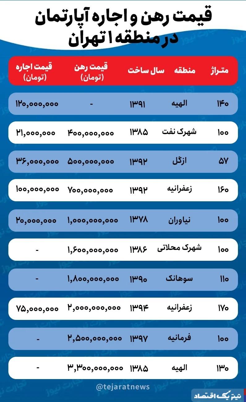 قیمت اجاره خانه در منطقه یک تهران / یک بام و دو هوا در بازار مسکن شمال پایتخت + جدول