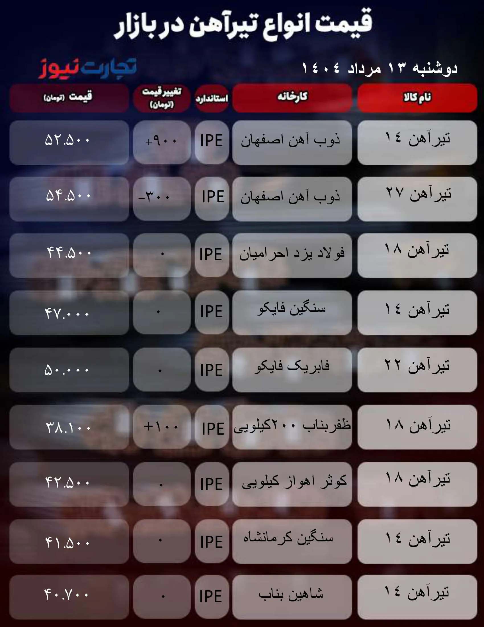 قیمت تیرآهن امروز ۱۳ مرداد ۱۴۰۴ / ذوب‌آهن اصفهان بازار را آشفته کرد + جدول