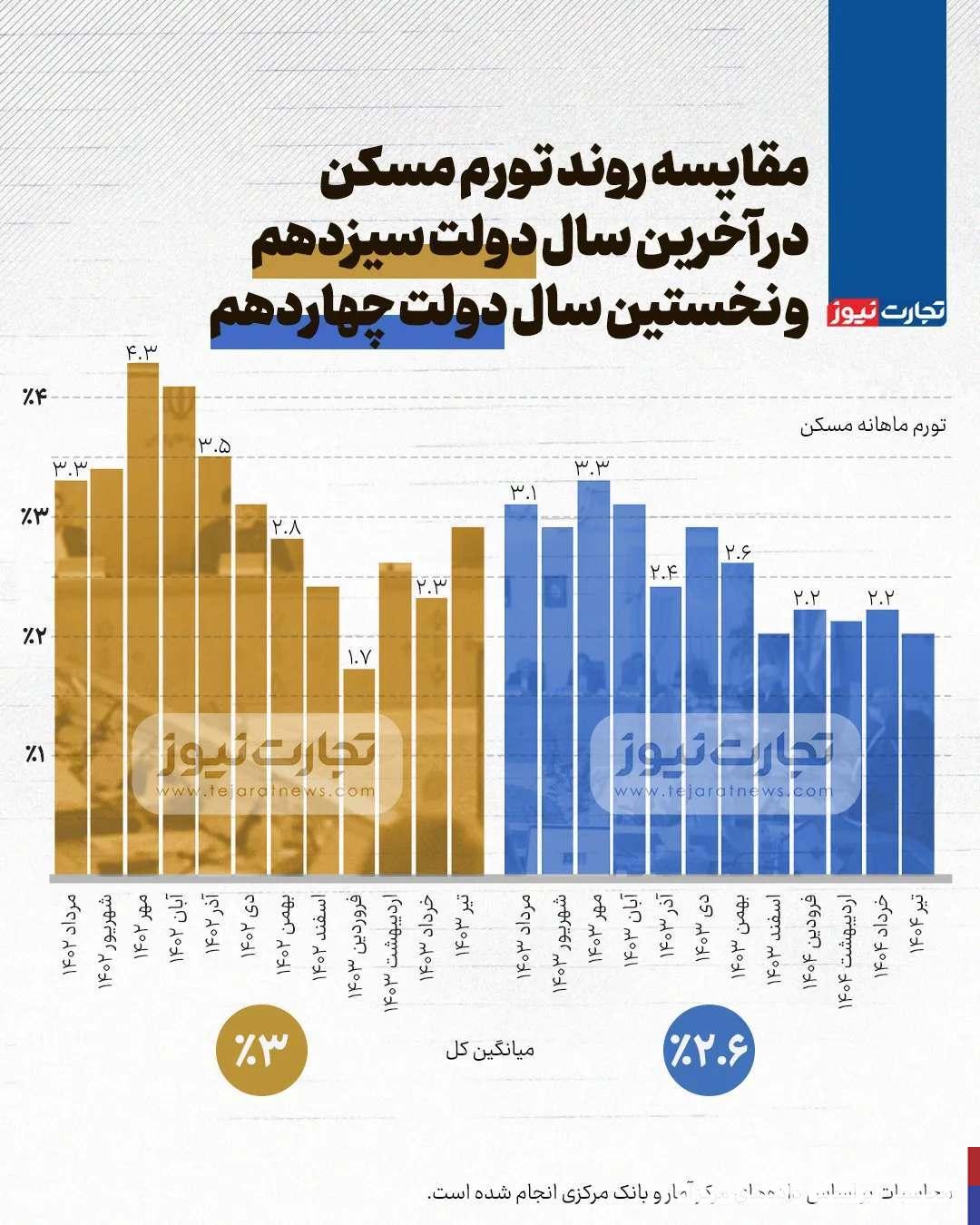 روند رو به رشد مسکن: مقایسه‌ای بین دولت رئیسی و پزشکیان در سایه جنگ