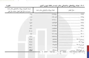 کاهش تولید و افزایش قیمت تمام شده/ آینده بازار مسکن چگونه خواهد بود؟